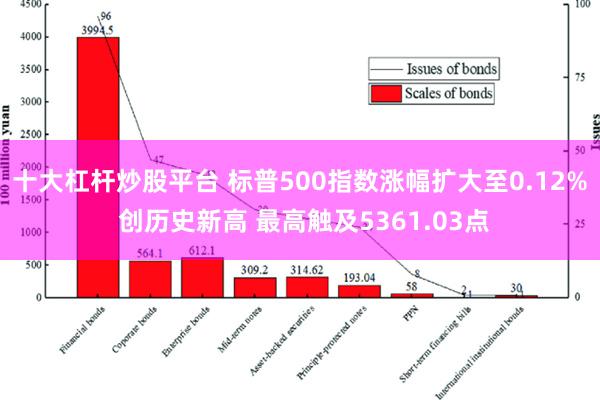 十大杠杆炒股平台 标普500指数涨幅扩大至0.12% 创历史新高 最高触及5361.03点