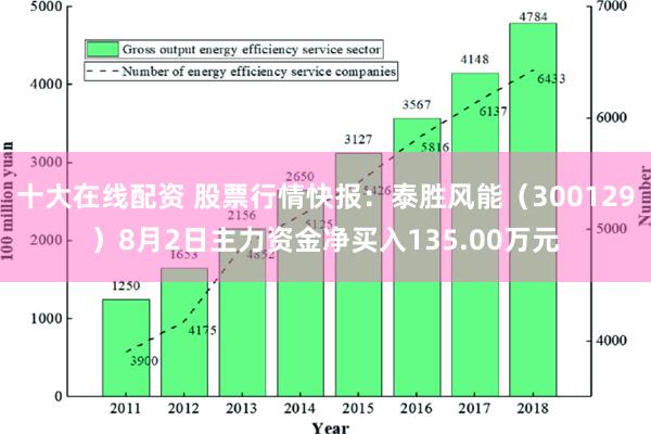 十大在线配资 股票行情快报：泰胜风能（300129）8月2日主力资金净买入135.00万元