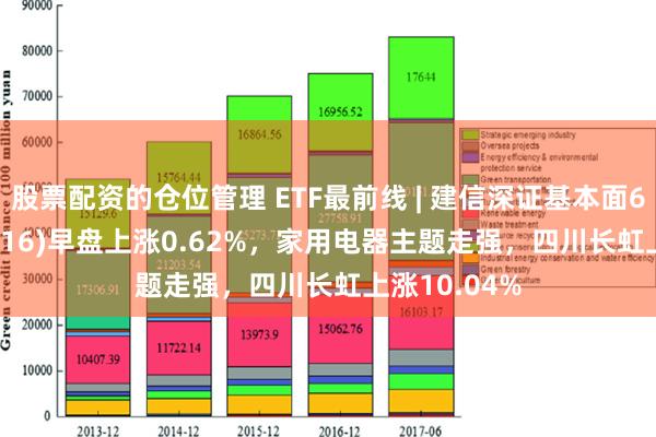 股票配资的仓位管理 ETF最前线 | 建信深证基本面60ETF(159916)早盘上涨0.62%，家用电器主题走强，四川长虹上涨10.04%