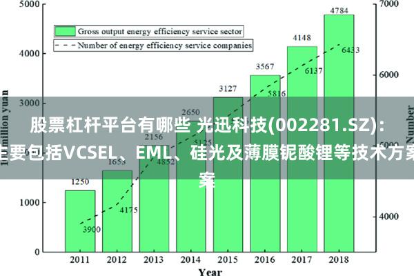 股票杠杆平台有哪些 光迅科技(002281.SZ)：主要包括VCSEL、EML、硅光及薄膜铌酸锂等技术方案