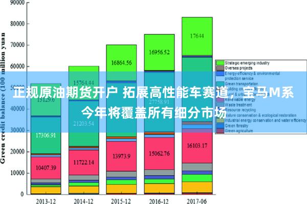 正规原油期货开户 拓展高性能车赛道，宝马M系今年将覆盖所有细分市场